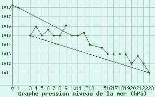 Courbe de la pression atmosphrique pour Bizerte