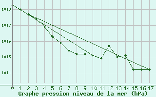 Courbe de la pression atmosphrique pour Suomussalmi Pesio