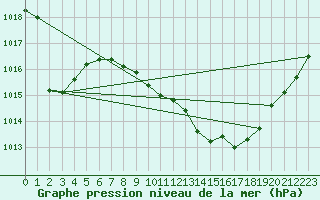 Courbe de la pression atmosphrique pour Offenbach Wetterpar