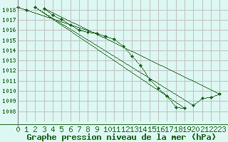 Courbe de la pression atmosphrique pour Aberdaron