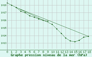 Courbe de la pression atmosphrique pour Daugavpils