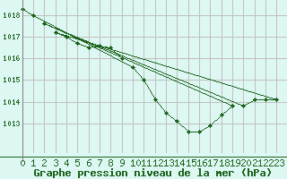 Courbe de la pression atmosphrique pour Neuhutten-Spessart