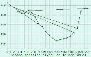 Courbe de la pression atmosphrique pour Schleiz