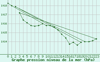 Courbe de la pression atmosphrique pour Jarnages (23)