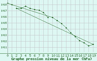 Courbe de la pression atmosphrique pour Sprague