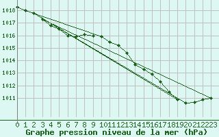 Courbe de la pression atmosphrique pour Ile d