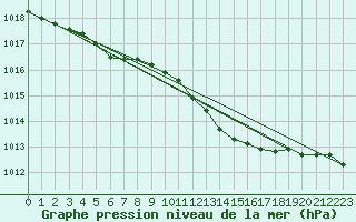 Courbe de la pression atmosphrique pour Engins (38)