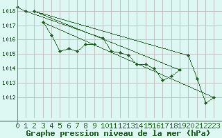 Courbe de la pression atmosphrique pour Alajar