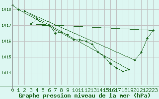 Courbe de la pression atmosphrique pour Aubenas - Lanas (07)