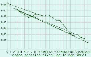 Courbe de la pression atmosphrique pour Saint-Brieuc (22)