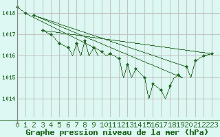Courbe de la pression atmosphrique pour Northolt