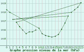 Courbe de la pression atmosphrique pour Chieming