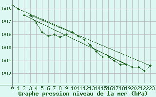 Courbe de la pression atmosphrique pour Saint-Georges-d