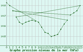 Courbe de la pression atmosphrique pour Zilani