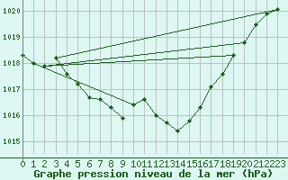 Courbe de la pression atmosphrique pour Sain-Bel (69)