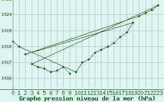 Courbe de la pression atmosphrique pour Leeming