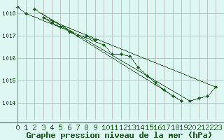 Courbe de la pression atmosphrique pour Hd-Bazouges (35)