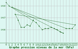 Courbe de la pression atmosphrique pour Amur (79)