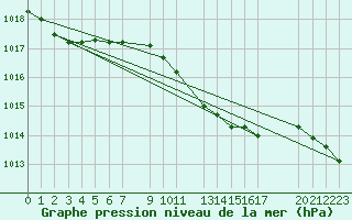 Courbe de la pression atmosphrique pour Tesseboelle