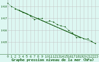 Courbe de la pression atmosphrique pour Svinoy Fyr