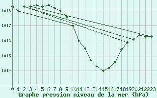 Courbe de la pression atmosphrique pour Nyon-Changins (Sw)