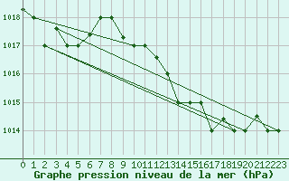 Courbe de la pression atmosphrique pour Amendola