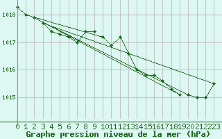 Courbe de la pression atmosphrique pour Pelkosenniemi Pyhatunturi