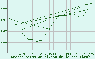 Courbe de la pression atmosphrique pour Obihiro