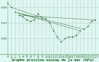 Courbe de la pression atmosphrique pour Stabio