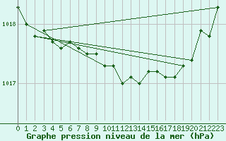 Courbe de la pression atmosphrique pour Inari Rajajooseppi