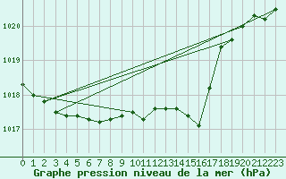 Courbe de la pression atmosphrique pour Svinoy Fyr