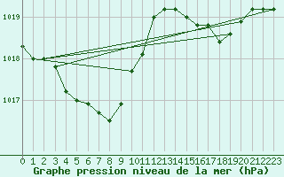 Courbe de la pression atmosphrique pour Fukuoka