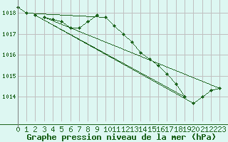 Courbe de la pression atmosphrique pour Beitem (Be)