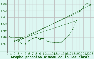 Courbe de la pression atmosphrique pour Logrono (Esp)