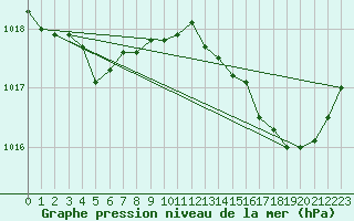 Courbe de la pression atmosphrique pour Calvi (2B)