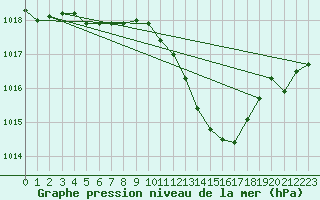 Courbe de la pression atmosphrique pour Harzgerode