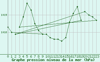 Courbe de la pression atmosphrique pour Mugla