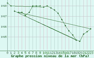 Courbe de la pression atmosphrique pour Figari (2A)