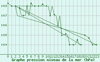 Courbe de la pression atmosphrique pour Limnos Airport