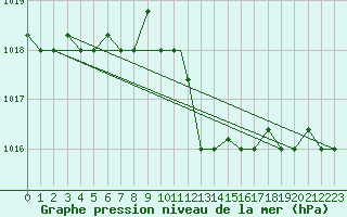 Courbe de la pression atmosphrique pour Grazzanise