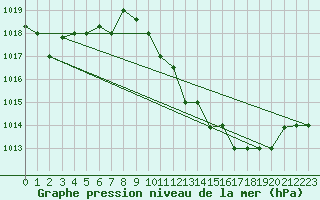 Courbe de la pression atmosphrique pour Biskra