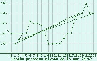 Courbe de la pression atmosphrique pour Tabuk