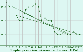 Courbe de la pression atmosphrique pour Grazzanise