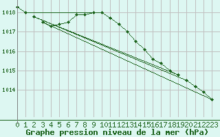 Courbe de la pression atmosphrique pour Bremerhaven