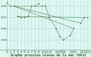 Courbe de la pression atmosphrique pour Sfax El-Maou