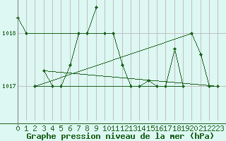 Courbe de la pression atmosphrique pour Kelibia