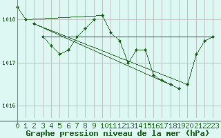 Courbe de la pression atmosphrique pour Millau - Soulobres (12)