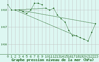 Courbe de la pression atmosphrique pour Le Luc - Cannet des Maures (83)