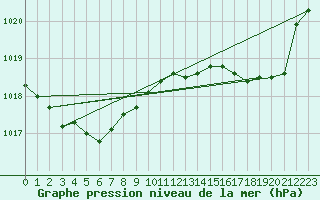 Courbe de la pression atmosphrique pour Renwez (08)