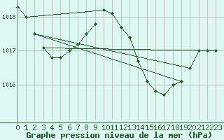 Courbe de la pression atmosphrique pour Beja